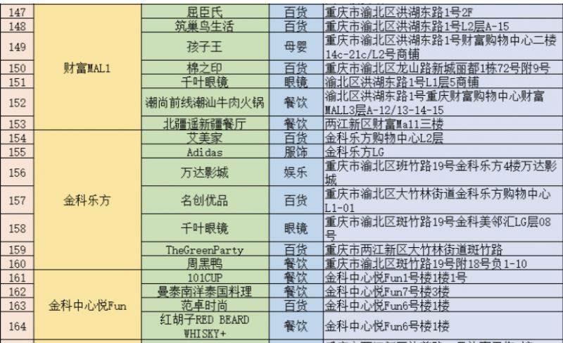 2024重庆两江新区消费券在哪里用？