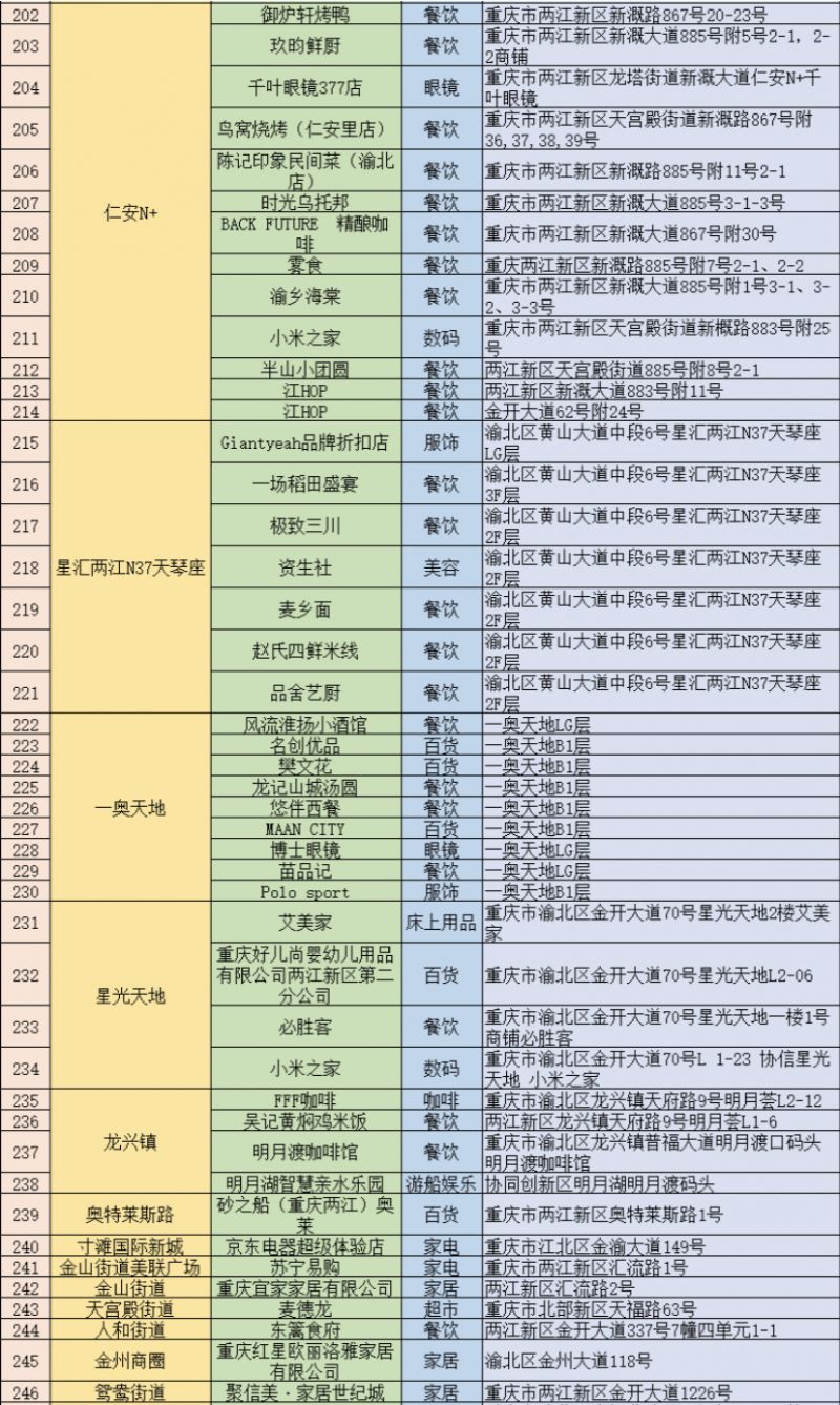 2024重庆两江新区消费券在哪里用？