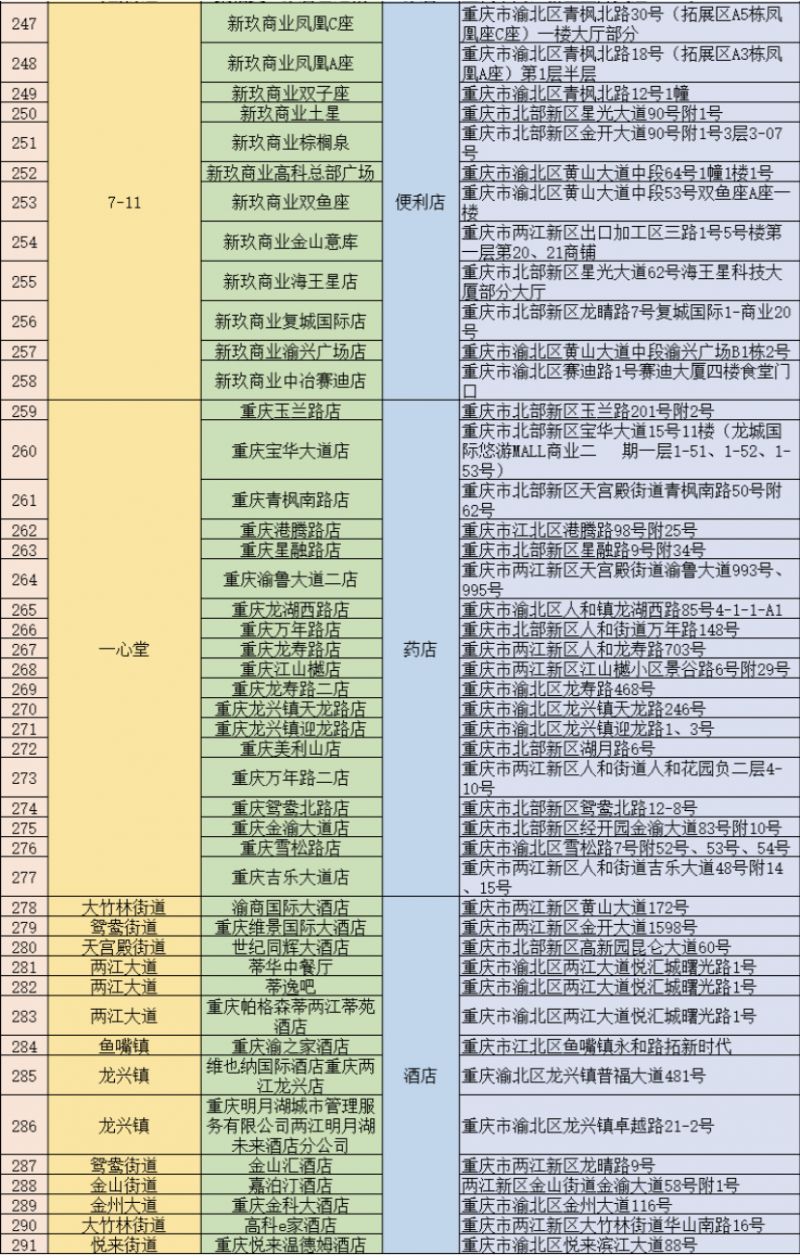 2024重庆两江新区消费券在哪里用？